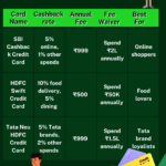 "A comparison table of the best cashback credit cards in India for 2025, showing cashback rates, annual fees, fee waiver criteria, and the best card for online shoppers, food lovers, and Tata brand enthusiasts."