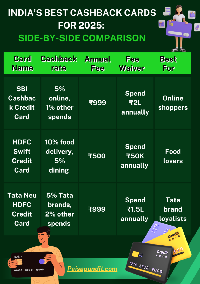 "A comparison table of the best cashback credit cards in India for 2025, showing cashback rates, annual fees, fee waiver criteria, and the best card for online shoppers, food lovers, and Tata brand enthusiasts."